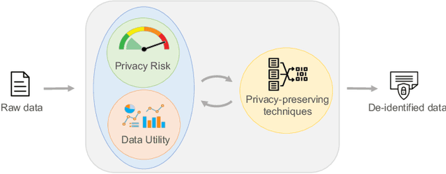 Figure 1 for Towards a Data Privacy-Predictive Performance Trade-off