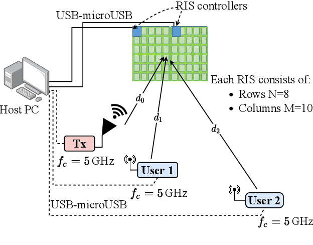 Figure 1 for Reconfigurable Intelligent Surface-assisted Classification of Modulations using Deep Learning