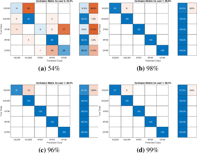 Figure 4 for Reconfigurable Intelligent Surface-assisted Classification of Modulations using Deep Learning