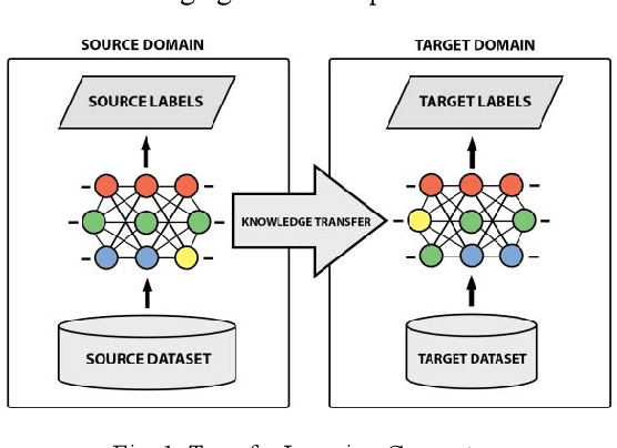 Figure 1 for Towards Network Traffic Monitoring Using Deep Transfer Learning
