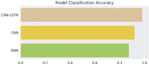 Figure 4 for Towards Network Traffic Monitoring Using Deep Transfer Learning