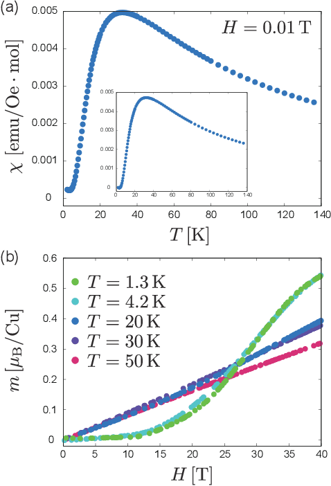 Figure 2 for Data-driven determination of the spin Hamiltonian parameters and their uncertainties: The case of the zigzag-chain compound KCu$_4$P$_3$O$_{12}$