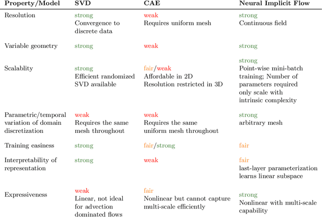 Figure 4 for Neural Implicit Flow: a mesh-agnostic dimensionality reduction paradigm of spatio-temporal data