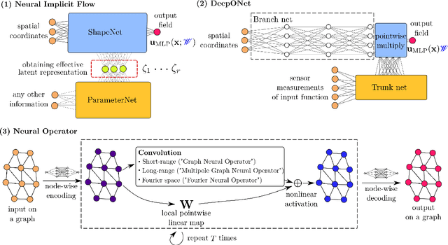 Figure 3 for Neural Implicit Flow: a mesh-agnostic dimensionality reduction paradigm of spatio-temporal data