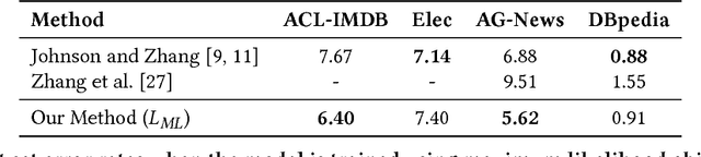 Figure 4 for Revisiting LSTM Networks for Semi-Supervised Text Classification via Mixed Objective Function