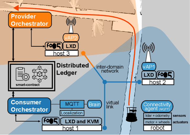 Figure 3 for DLT federation for Edge robotics