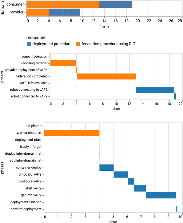 Figure 4 for DLT federation for Edge robotics
