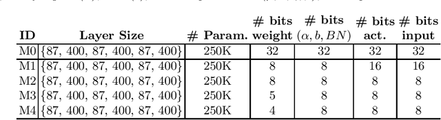 Figure 2 for Sub 8-Bit Quantization of Streaming Keyword Spotting Models for Embedded Chipsets