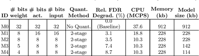 Figure 4 for Sub 8-Bit Quantization of Streaming Keyword Spotting Models for Embedded Chipsets