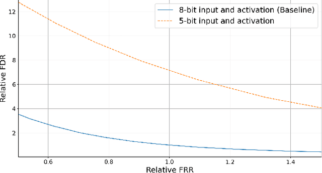 Figure 3 for Sub 8-Bit Quantization of Streaming Keyword Spotting Models for Embedded Chipsets