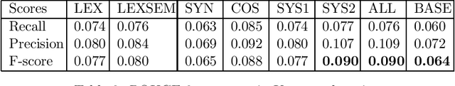 Figure 4 for Complex Question Answering: Unsupervised Learning Approaches and Experiments
