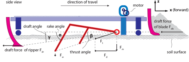 Figure 3 for Integrated Sensing and Earthmoving Vehicle for Lunar Landing Pad Construction