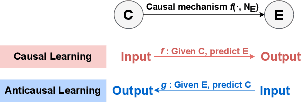 Figure 3 for Causal Direction of Data Collection Matters: Implications of Causal and Anticausal Learning for NLP