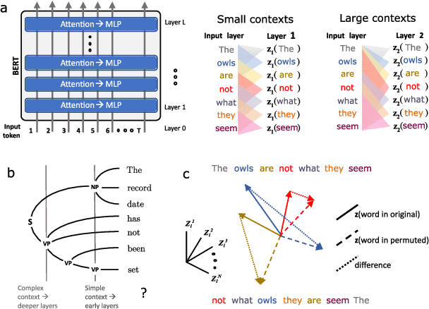 Figure 1 for Syntactic Perturbations Reveal Representational Correlates of Hierarchical Phrase Structure in Pretrained Language Models