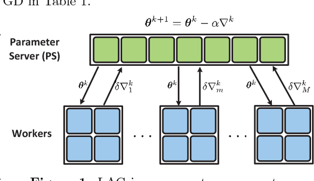 Figure 1 for LAG: Lazily Aggregated Gradient for Communication-Efficient Distributed Learning