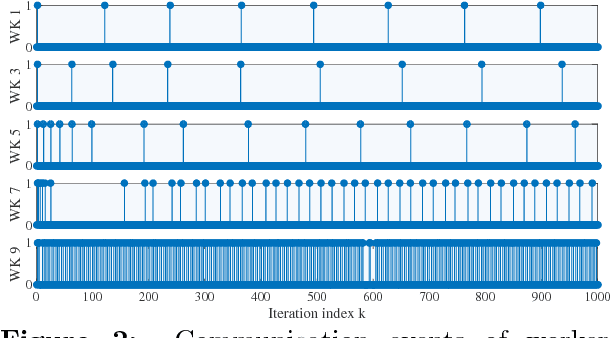 Figure 4 for LAG: Lazily Aggregated Gradient for Communication-Efficient Distributed Learning