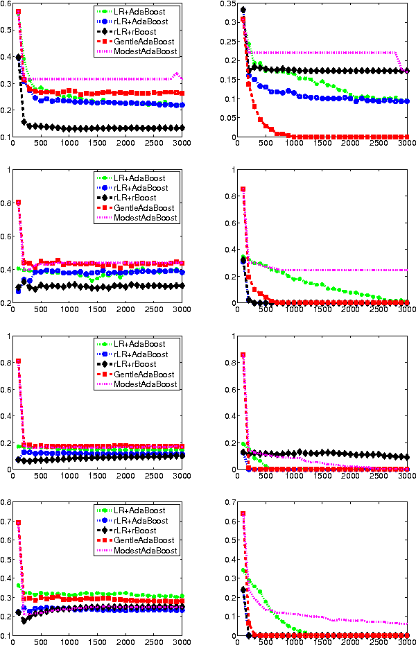 Figure 3 for Boosting in the presence of label noise