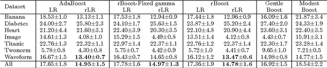 Figure 4 for Boosting in the presence of label noise