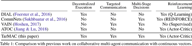 Figure 1 for TarMAC: Targeted Multi-Agent Communication