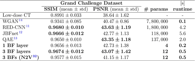 Figure 2 for Ultra Low-Parameter Denoising: Trainable Bilateral Filter Layers in Computed Tomography