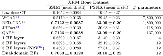 Figure 4 for Ultra Low-Parameter Denoising: Trainable Bilateral Filter Layers in Computed Tomography