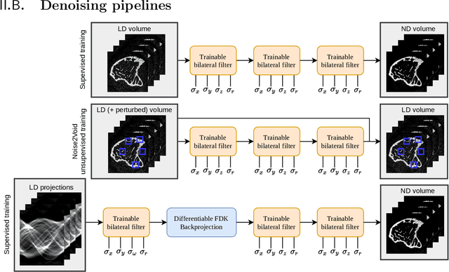 Figure 3 for Ultra Low-Parameter Denoising: Trainable Bilateral Filter Layers in Computed Tomography