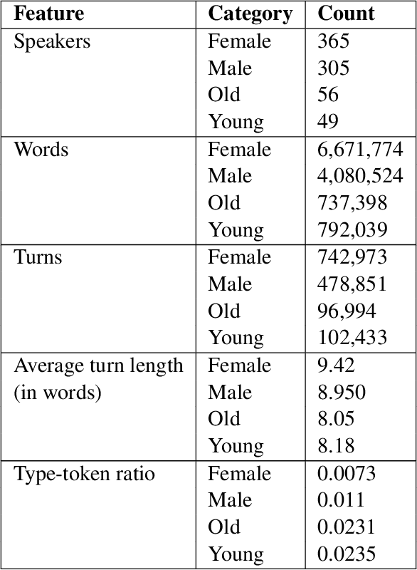 Figure 1 for Predicting gender and age categories in English conversations using lexical, non-lexical, and turn-taking features