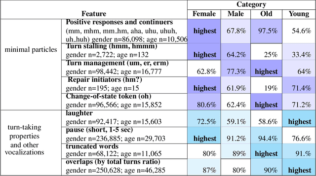 Figure 4 for Predicting gender and age categories in English conversations using lexical, non-lexical, and turn-taking features