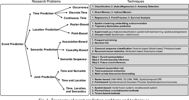 Figure 3 for Event Prediction in Big Data Era: A Systematic Survey