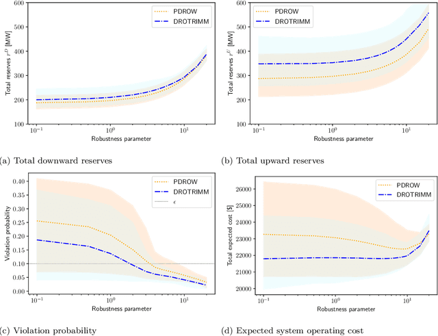 Figure 4 for Distributionally Robust Optimal Power Flow with Contextual Information