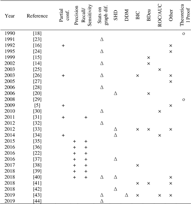 Figure 1 for Evaluating structure learning algorithms with a balanced scoring function
