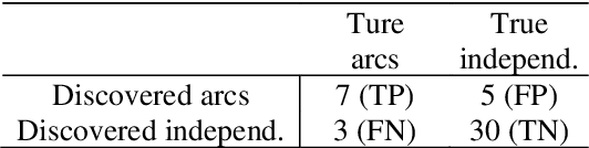 Figure 2 for Evaluating structure learning algorithms with a balanced scoring function
