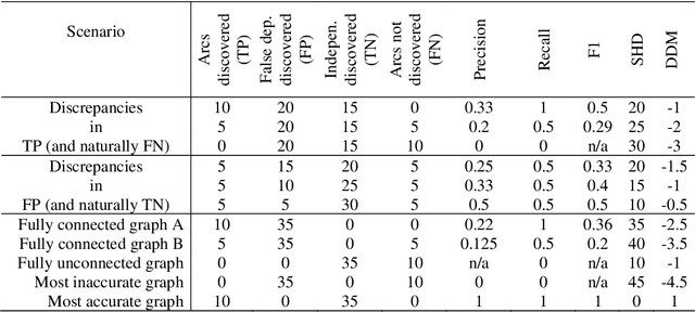 Figure 3 for Evaluating structure learning algorithms with a balanced scoring function