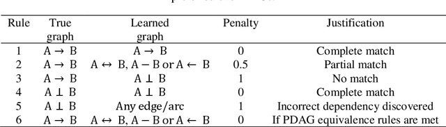 Figure 4 for Evaluating structure learning algorithms with a balanced scoring function