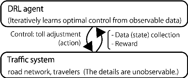 Figure 1 for Dynamic network congestion pricing based on deep reinforcement learning