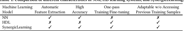 Figure 1 for SynergicLearning: Neural Network-Based Feature Extraction for Highly-Accurate Hyperdimensional Learning