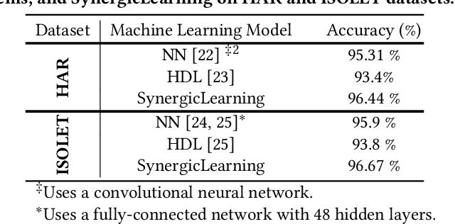 Figure 4 for SynergicLearning: Neural Network-Based Feature Extraction for Highly-Accurate Hyperdimensional Learning