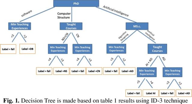 Figure 1 for Choose qualified instructor for university based on rule-based weighted expert system