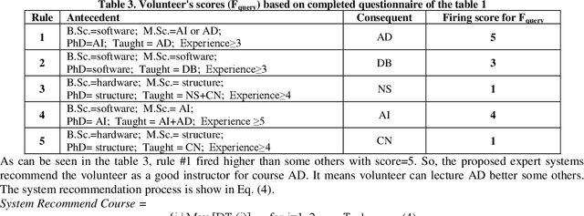 Figure 3 for Choose qualified instructor for university based on rule-based weighted expert system