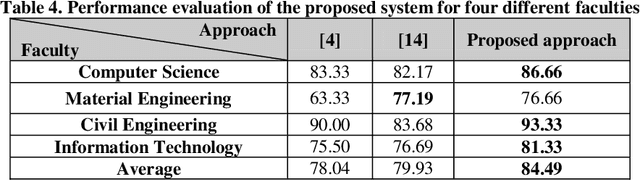 Figure 4 for Choose qualified instructor for university based on rule-based weighted expert system