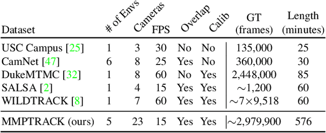 Figure 2 for MMPTRACK: Large-scale Densely Annotated Multi-camera Multiple People Tracking Benchmark