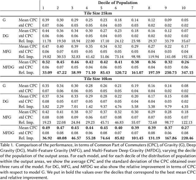 Figure 2 for Deep Gravity: enhancing mobility flows generation with deep neural networks and geographic information