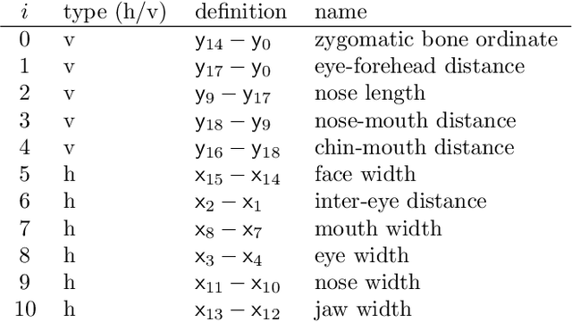 Figure 2 for Subjectivity and complexity of facial attractiveness