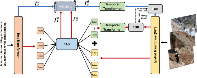 Figure 1 for CLIP2Video: Mastering Video-Text Retrieval via Image CLIP
