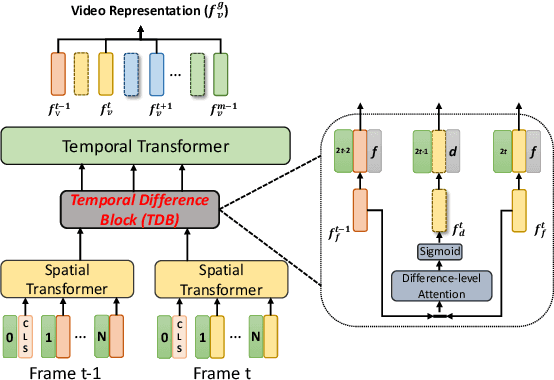 Figure 3 for CLIP2Video: Mastering Video-Text Retrieval via Image CLIP