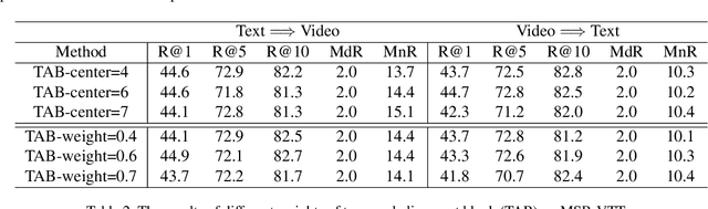 Figure 4 for CLIP2Video: Mastering Video-Text Retrieval via Image CLIP