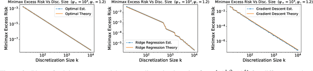 Figure 2 for Comparing Classes of Estimators: When does Gradient Descent Beat Ridge Regression in Linear Models?