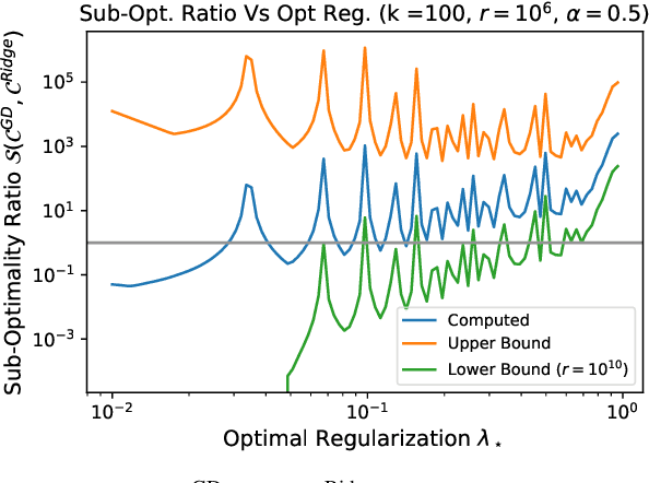 Figure 3 for Comparing Classes of Estimators: When does Gradient Descent Beat Ridge Regression in Linear Models?
