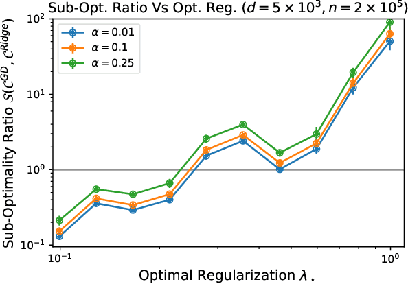Figure 4 for Comparing Classes of Estimators: When does Gradient Descent Beat Ridge Regression in Linear Models?