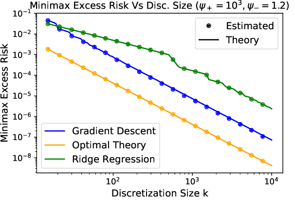 Figure 1 for Comparing Classes of Estimators: When does Gradient Descent Beat Ridge Regression in Linear Models?